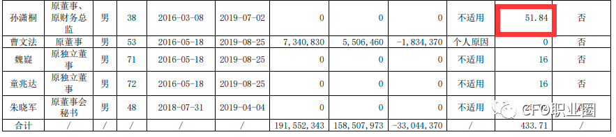 　　信息来源：上市公司公告、上海证监局??由CFO君编辑整理，转载时请注明转载来源