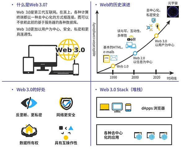 Web3.0，元宇宙的基础设施之一