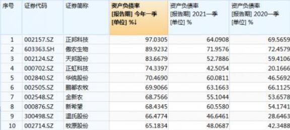 (图:部分上市猪企资产负债率,来源Wind)