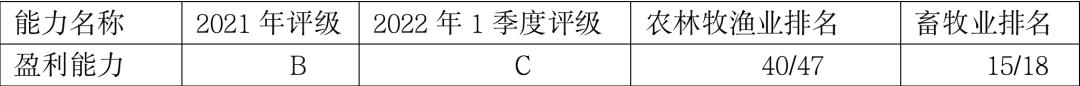 数据来源：济安金信上市公司评价中心