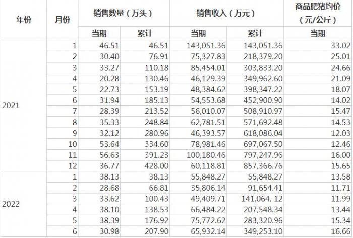 (图:天邦食品1-6月生猪销售数据,来源公告)