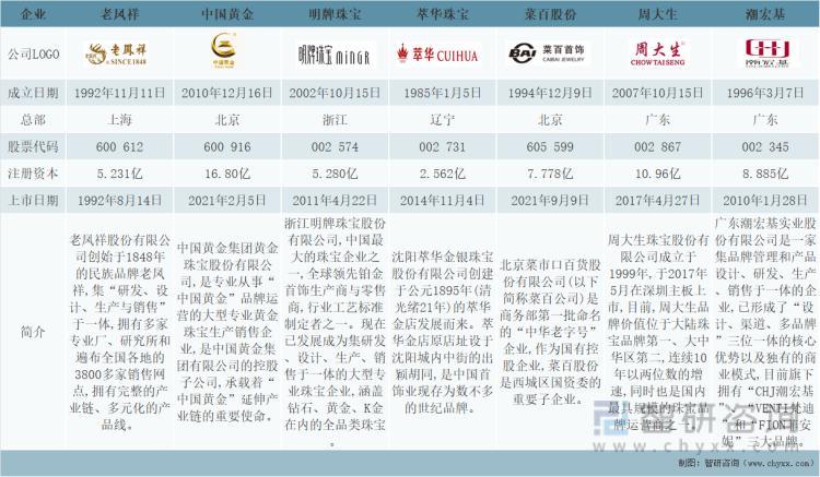 资料来源：企业官网、智研咨询整理