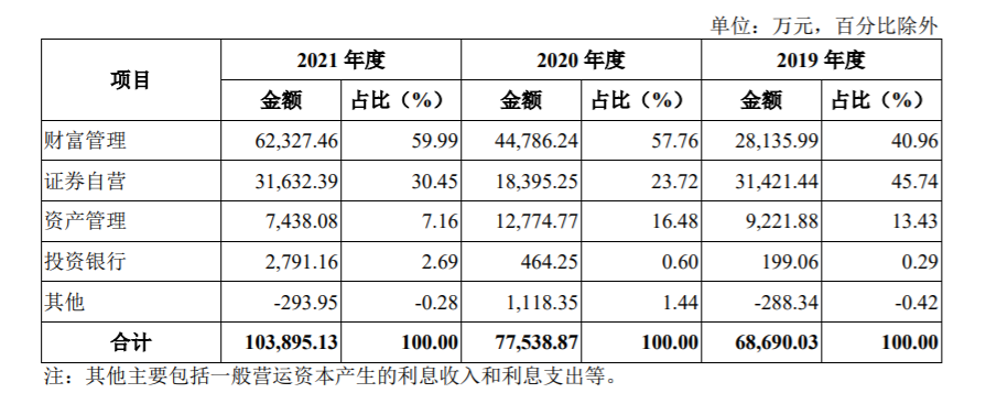 华宝证券2019年至2021年主营业务情况(来源:华宝证券招股说明书)