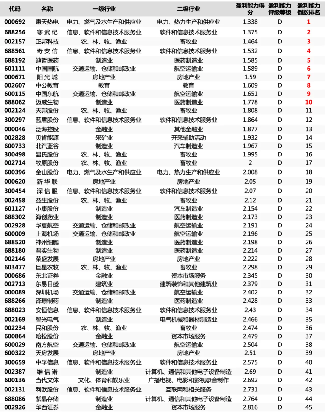 数据来源:济安金信上市公司评价中心