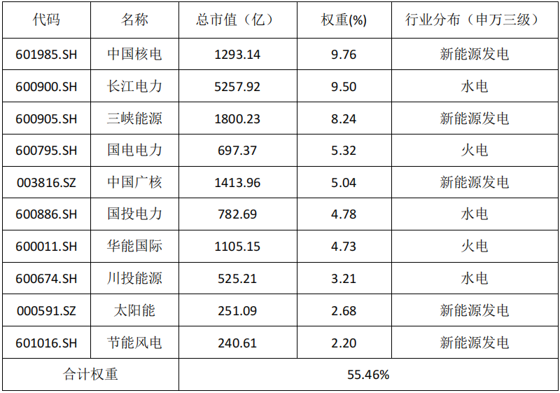 数据来源：中证指数有限公司（截至2022/6/30）。数据资料仅作为研究参考，不构成投资建议，基金有风险，投资需谨慎。