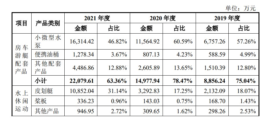 ▲报告期内，公司主营业务收入分产品构成情况。