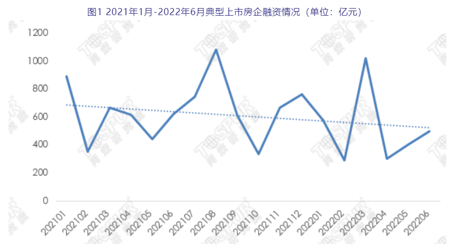 “什么信号？40家房企六月融资近500亿，环比增2成！专家：市场预期已显著改善