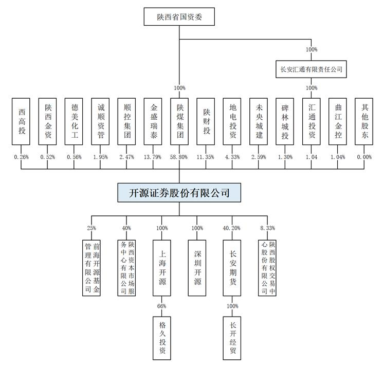 开源证券股权结构图(来源:开源证券招股说明书)