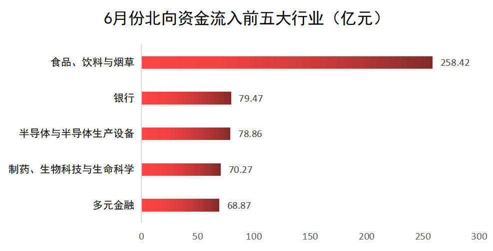 数据来源：wind，统计区间：2022.6.1-2022.6.30