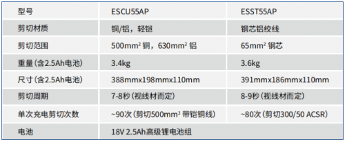 　　图1 棘轮切刀产品参数表