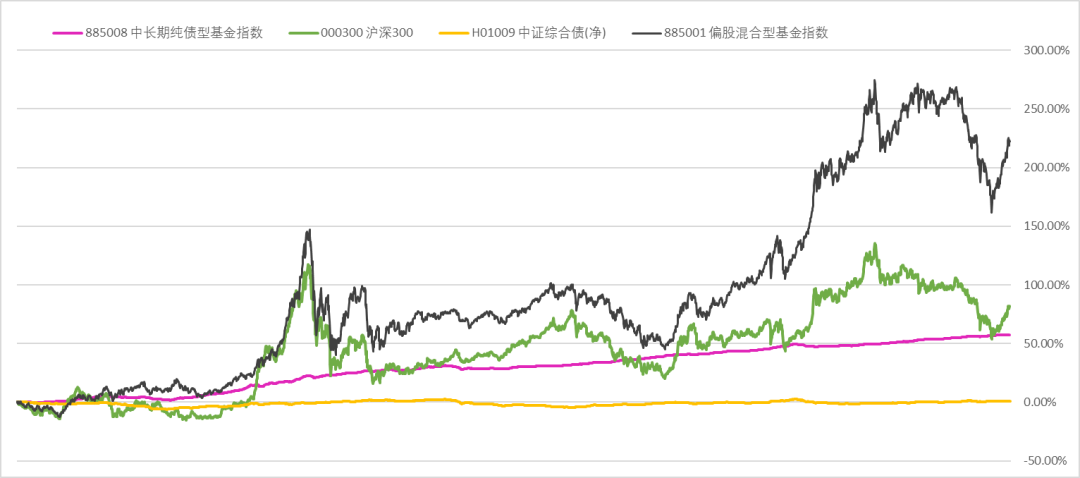 数据来源：wind，统计区间：2012.7.1-2022.7.1