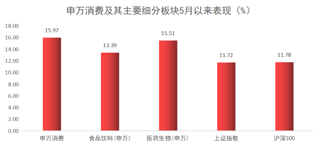 数据来源：wind，统计区间：2022.5.1-2022.7.5