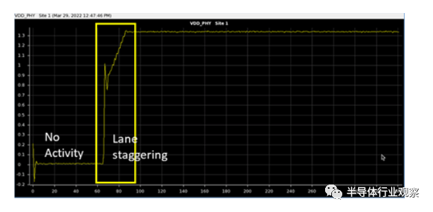 圖 17. 通道交錯通過順序激活數據通道來減少電壓紋波