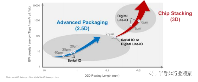 圖 18. 3DIC 互連的前景