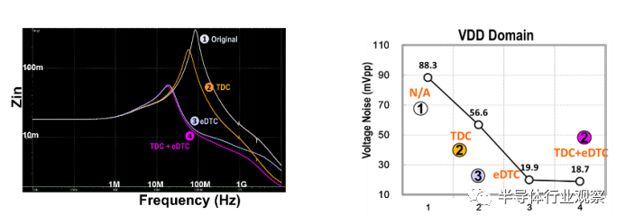 圖 9. 不同去耦電容的功率傳輸特性和電源噪聲