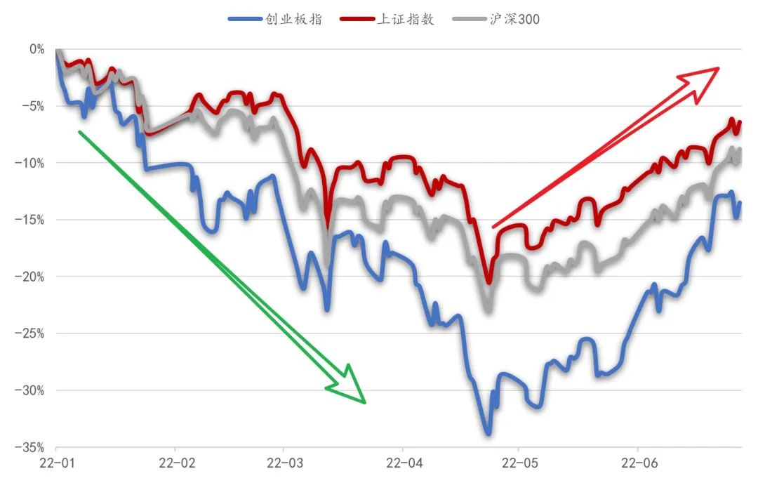 数据来源:Wind,2022.1.1-2022.6.30,指数的过往表现不代表未来,也不预示未来指数及相关基金的表现。