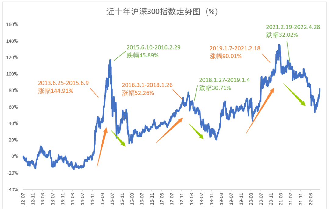 数据来源：wind；统计区间：2012.7.1-2022.6.30