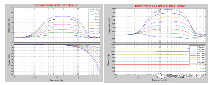 圖 8. 去偏移環路的抖動傳輸（左：從 DLL 時鍾輸入到 8 相輸出的抖動，右：整體去偏移環路抖動傳輸）