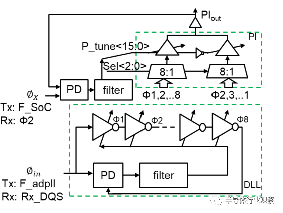 圖 6. 去偏移環路(Deskew Loop)