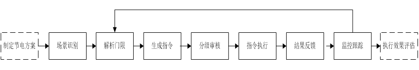 图3 LTE网络分场景智能节电方案执行流程