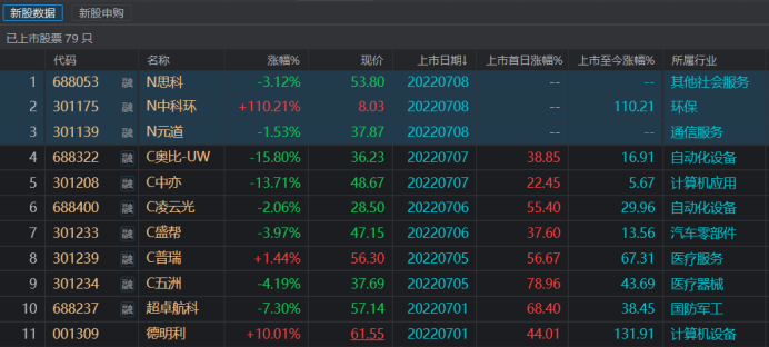 注：今日新股市场表现（截止7月8日收盘）