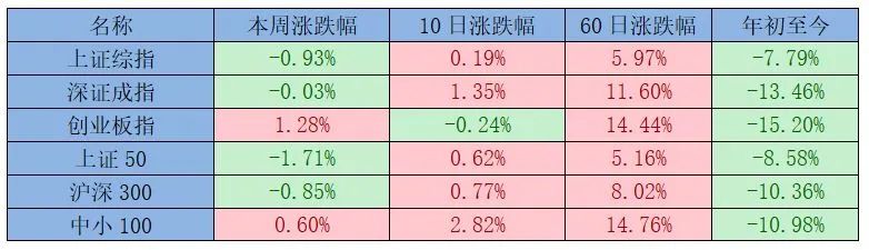 一周视点 | 本周A股延续震荡整理格局，农林牧渔板块表现亮眼