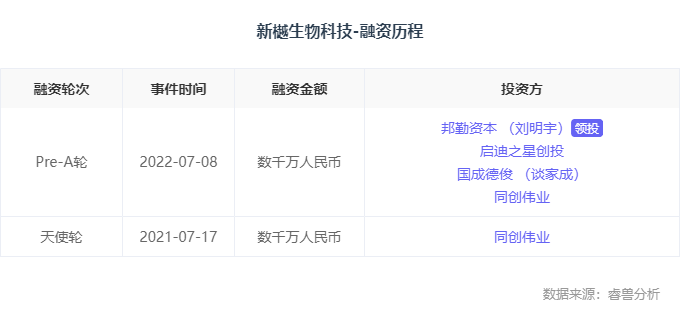 融资丨「新樾生物」宣布完成数千万元Pre-A轮融资，邦勤资本领投