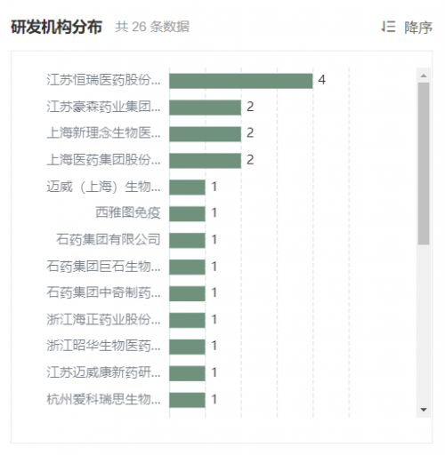 　　中国 2021 年度进入 I 期临床 ADC 新药企业排行