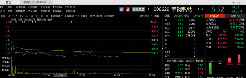 是否错杀？钒电池概念龙头攀钢钒钛公布中报前股价却跌停，券商研报直指行业3大缺点