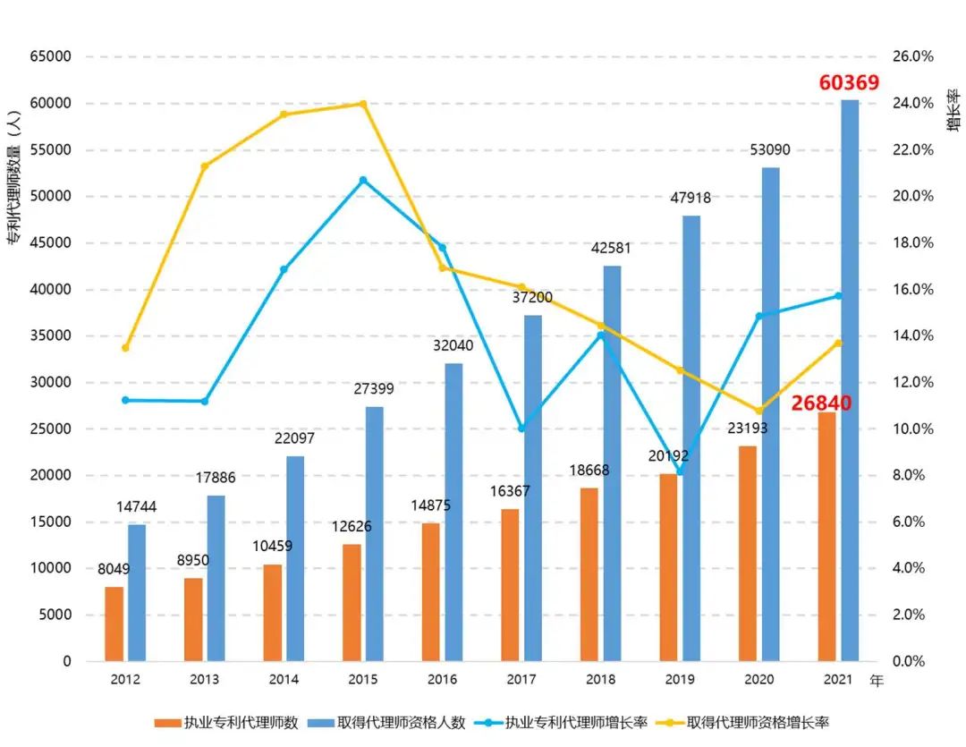 图2 2012-2021 年执业专利代理师及取得专利代理师资格人数变化情况