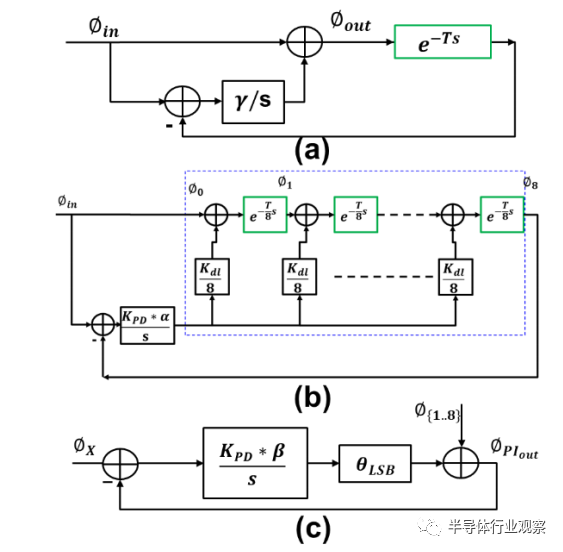 圖 7. 線性模型 (a) 傳統 DLL (b) 具有延迟元件的 8 相 DLL 模型 (c) PI 環路線性模型