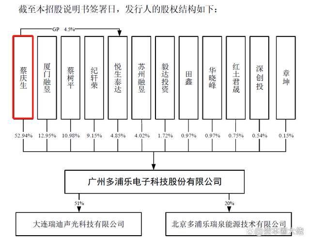 神奇股权转让！市占率仅3%，产能利用率不足80%，多浦乐冲创业板