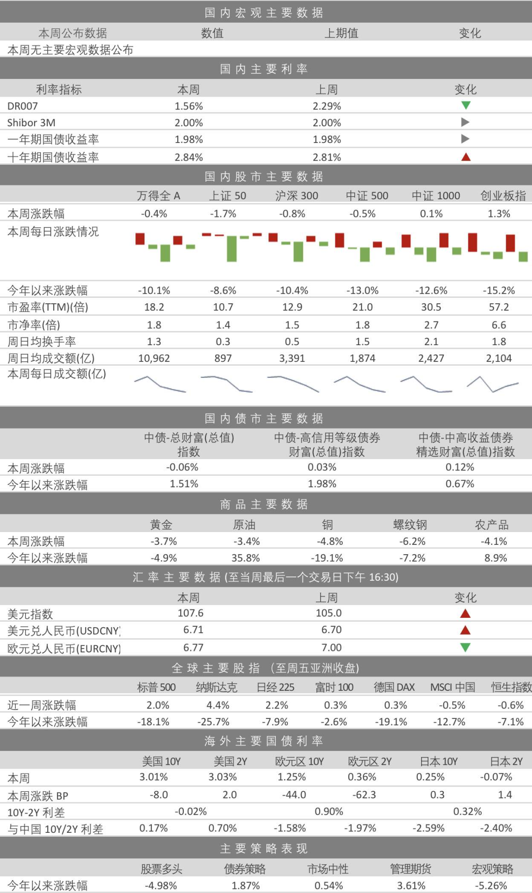 “市场周报｜A股短期或转震荡模式（7.4-7.8）