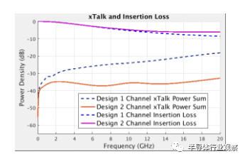 圖 11. 串擾和插入損耗