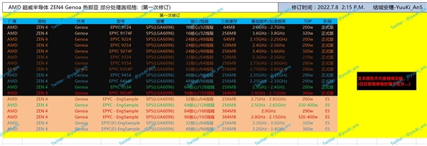 AMD Zen4吞沒96核心理念192緩存！耗電僅360W、振幅自發性崩解