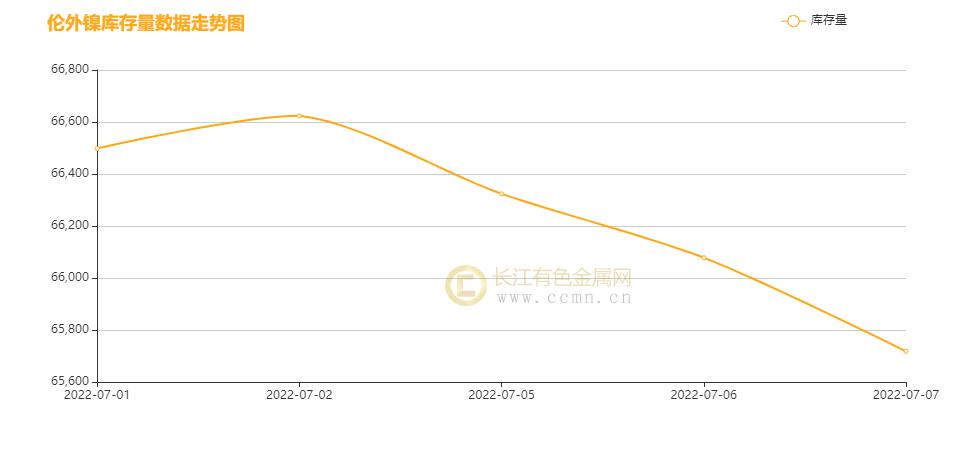 ▲CCMN伦镍本周库存走势图
