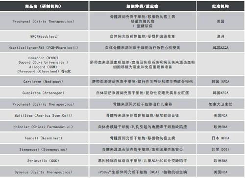 　　△全球干细胞上市产品盘点