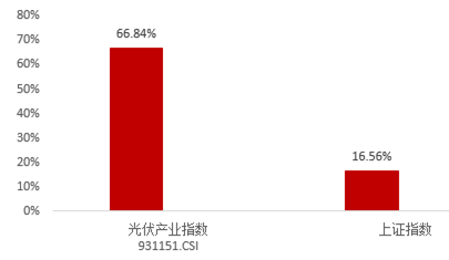 “光伏类基金一路飙涨，还能参与吗？