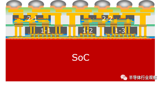 圖 3. 垂直芯片堆疊