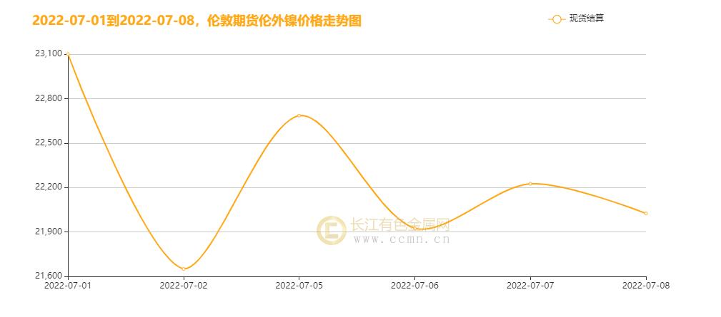 ▲CCMN本周伦镍走势图