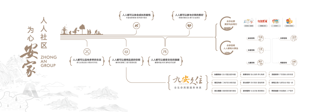 | 眾安集團「人人社區」體系架構