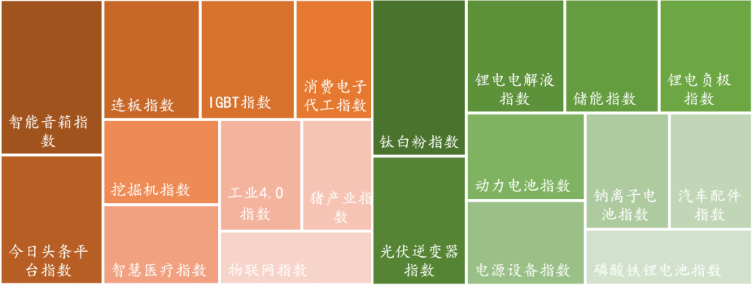 数据来源:Wind,东海基金整理。注:橘色上涨、绿色下跌。