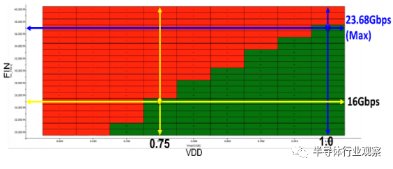 圖 16. 電壓和頻率 Schmoo 圖 (16Gbps)