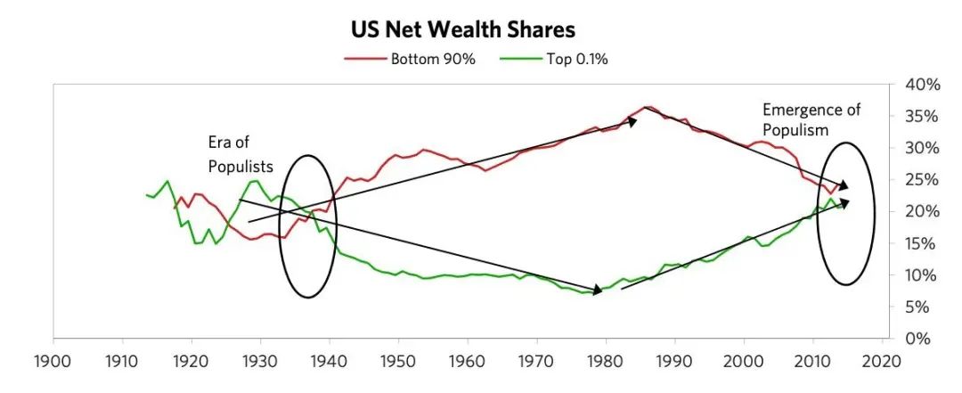 美国净财富分配