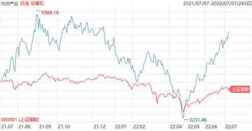 数据来源：wind，统计日期区间2021/7/7-2022/7/7