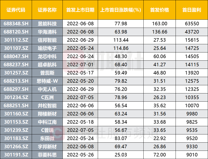 注：5月以来至今的大肉签（截止7月8日）