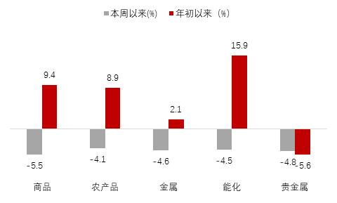 数据来源：Wind，诺亚研究