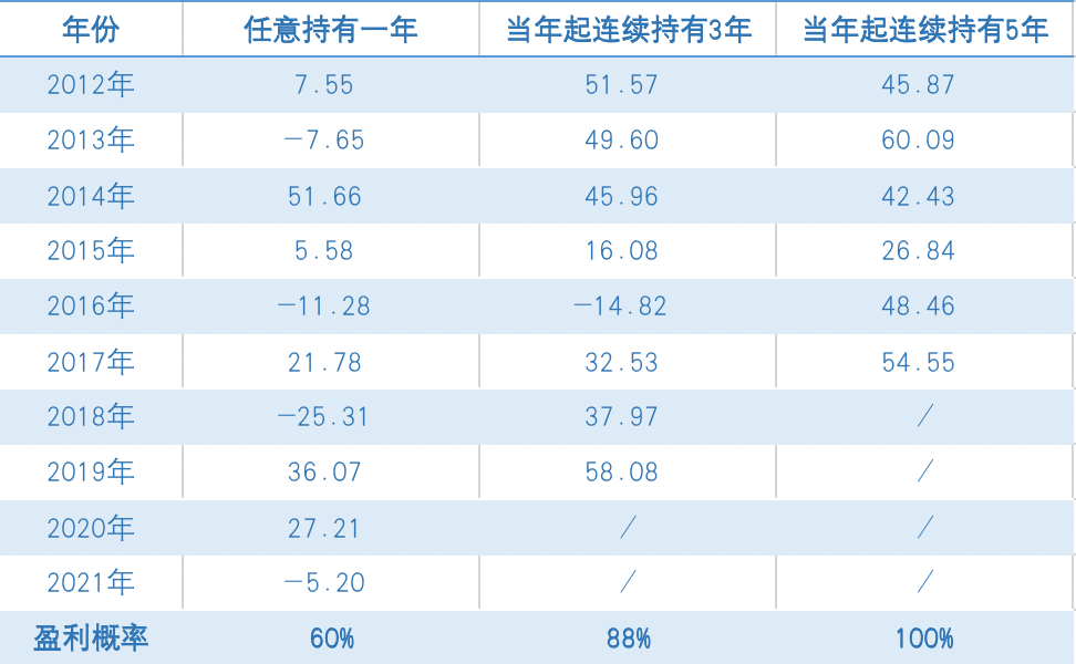 数据来源：wind；统计区间：2012.1.1-2021.12.31