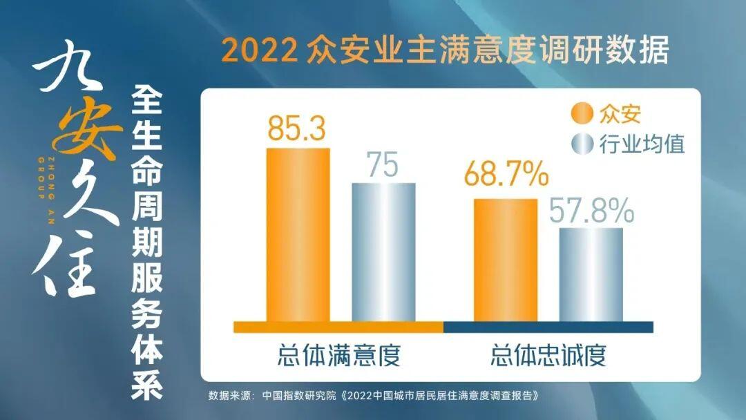 | 眾安集團業主滿意度調研數據