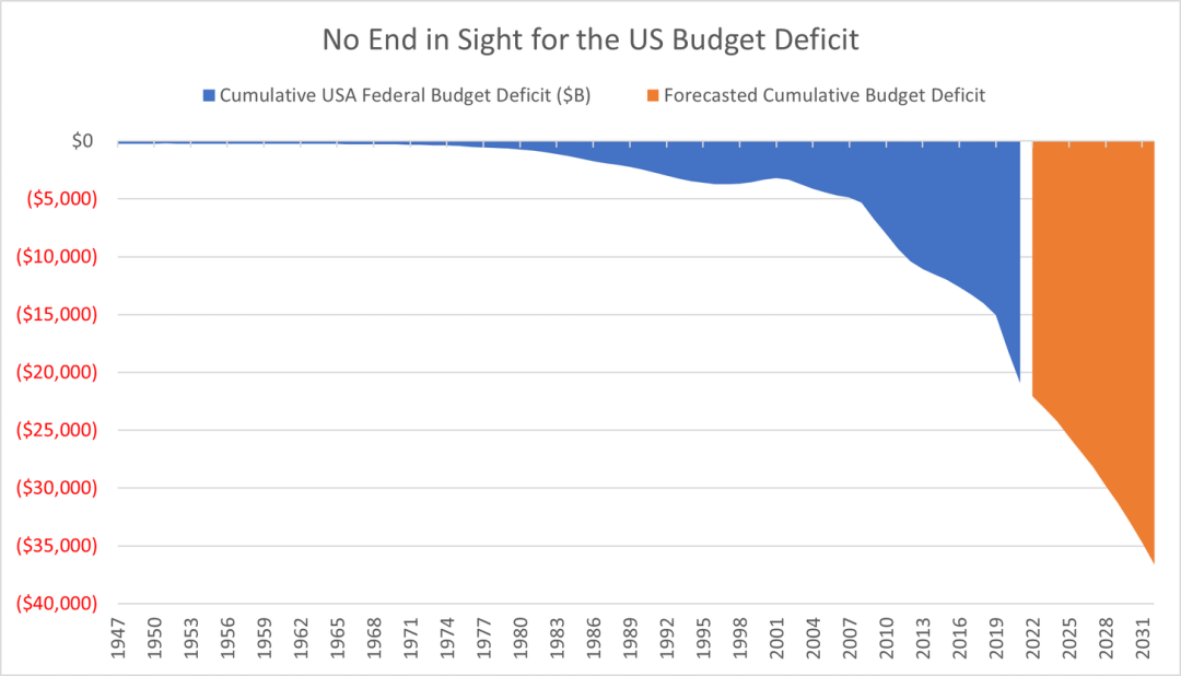 美国的预算赤字看不见尽头